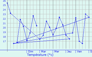 Graphique des tempratures prvues pour Pomrols