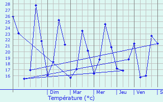 Graphique des tempratures prvues pour Puissalicon