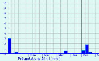 Graphique des précipitations prvues pour Cassagnes-Bgonhs