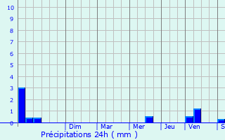 Graphique des précipitations prvues pour Saint-Michel-Labadi