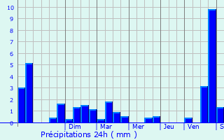 Graphique des précipitations prvues pour Saulles