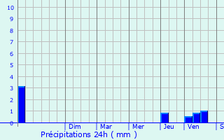 Graphique des précipitations prvues pour Saint-Beauzly