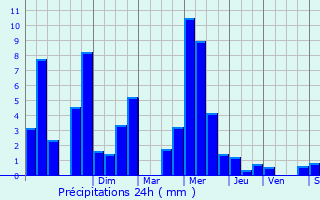 Graphique des précipitations prvues pour Pinsot