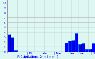 Graphique des précipitations prvues pour Peyrus