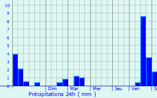 Graphique des précipitations prvues pour Nance