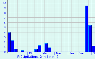 Graphique des précipitations prvues pour Bellevesvre