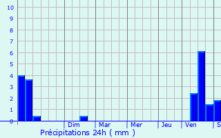 Graphique des précipitations prvues pour Saint-Amour