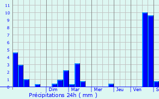 Graphique des précipitations prvues pour Tavaux