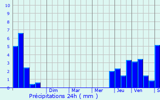 Graphique des précipitations prvues pour Seyssinet-Pariset