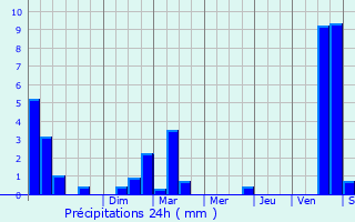 Graphique des précipitations prvues pour Crissey