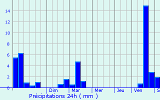 Graphique des précipitations prvues pour Lemuy