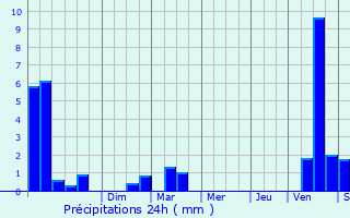 Graphique des précipitations prvues pour Blye