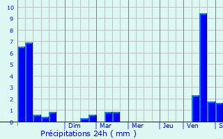 Graphique des précipitations prvues pour Pont-de-Poitte