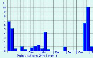 Graphique des précipitations prvues pour Bouhans-ls-Montbozon