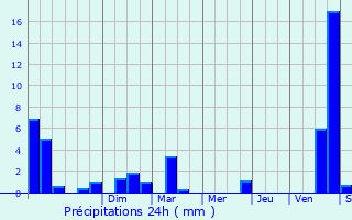 Graphique des précipitations prvues pour Ancier