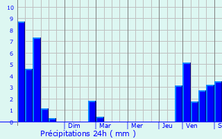 Graphique des précipitations prvues pour Bourg-Saint-Maurice