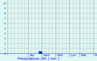 Graphique des précipitations prvues pour La Palme