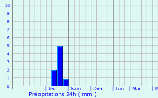 Graphique des précipitations prvues pour Veyssilieu