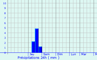 Graphique des précipitations prvues pour Vaulx-Milieu