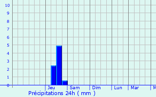 Graphique des précipitations prvues pour Heyrieux