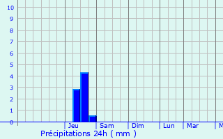 Graphique des précipitations prvues pour Moidieu-Dtourbe