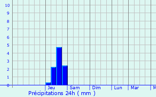 Graphique des précipitations prvues pour Culin