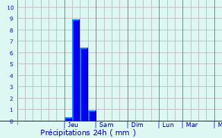 Graphique des précipitations prvues pour Rousset-les-Vignes