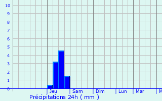 Graphique des précipitations prvues pour Arandon