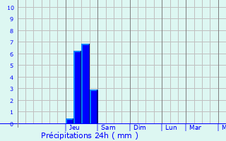 Graphique des précipitations prvues pour Glandage