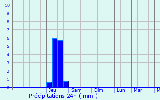 Graphique des précipitations prvues pour Saint-Benot-en-Diois