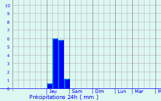 Graphique des précipitations prvues pour Aix-en-Diois