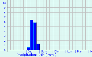 Graphique des précipitations prvues pour Volvent