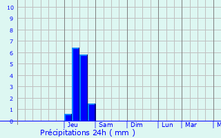 Graphique des précipitations prvues pour Poyols