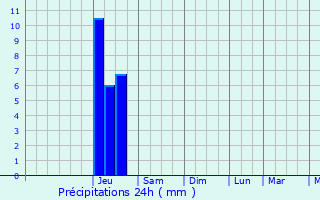 Graphique des précipitations prvues pour Puylagarde