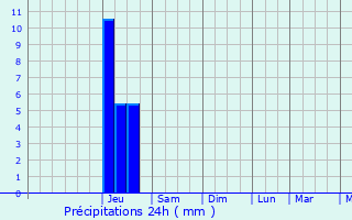 Graphique des précipitations prvues pour Labastide-de-Penne