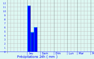 Graphique des précipitations prvues pour Puylaroque