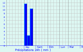 Graphique des précipitations prvues pour Nohic