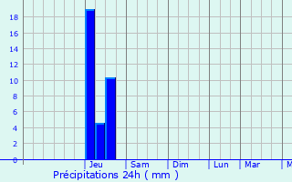 Graphique des précipitations prvues pour Belbse