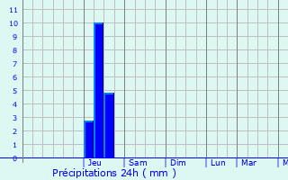 Graphique des précipitations prvues pour Saint-Hilaire