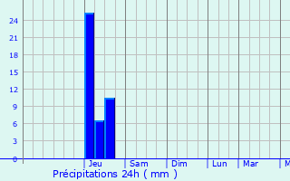 Graphique des précipitations prvues pour Coutures