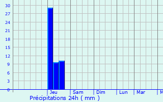Graphique des précipitations prvues pour Auvillar