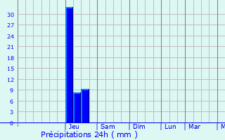 Graphique des précipitations prvues pour Saint-Nicolas-de-la-Grave