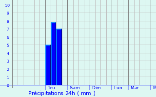 Graphique des précipitations prvues pour Felzins