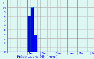 Graphique des précipitations prvues pour Sauliac-sur-Cl