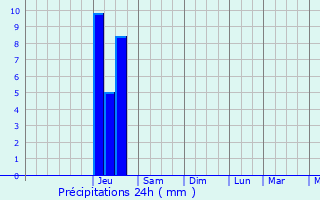 Graphique des précipitations prvues pour Varen
