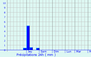 Graphique des précipitations prvues pour Saint-Estve
