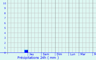 Graphique des précipitations prvues pour Longu-Jumelles