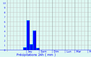 Graphique des précipitations prvues pour Villeneuve-Tolosane