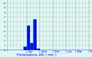 Graphique des précipitations prvues pour Balma