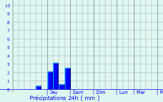 Graphique des précipitations prvues pour Clapiers